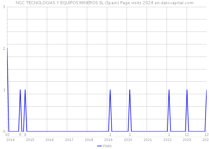 NGC TECNOLOGIAS Y EQUIPOS MINEROS SL (Spain) Page visits 2024 