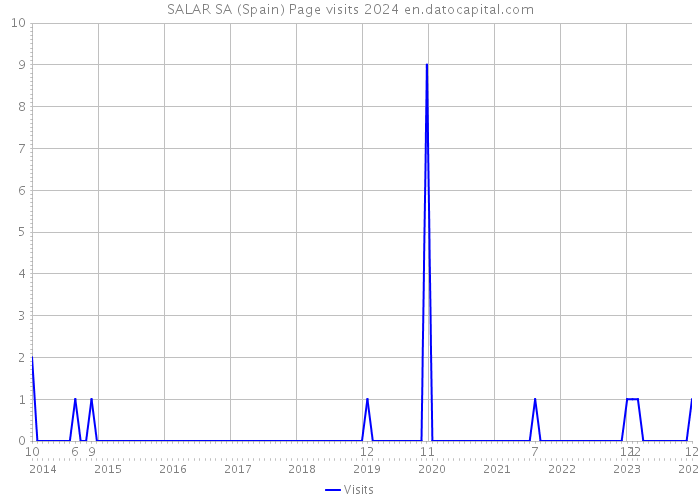 SALAR SA (Spain) Page visits 2024 