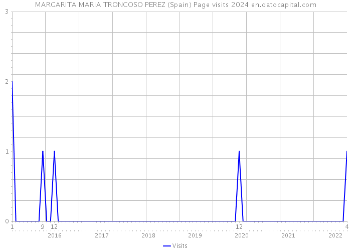 MARGARITA MARIA TRONCOSO PEREZ (Spain) Page visits 2024 