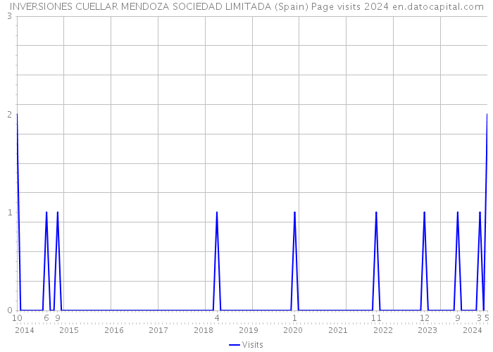 INVERSIONES CUELLAR MENDOZA SOCIEDAD LIMITADA (Spain) Page visits 2024 