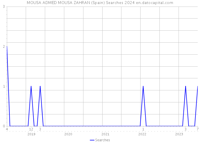 MOUSA ADMED MOUSA ZAHRAN (Spain) Searches 2024 