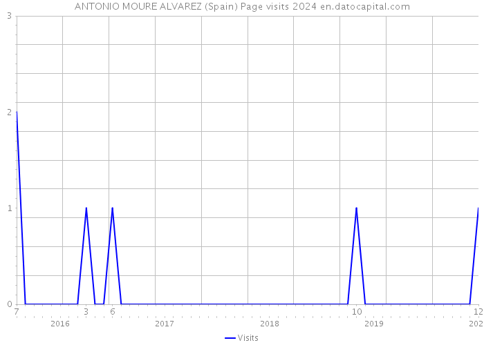 ANTONIO MOURE ALVAREZ (Spain) Page visits 2024 