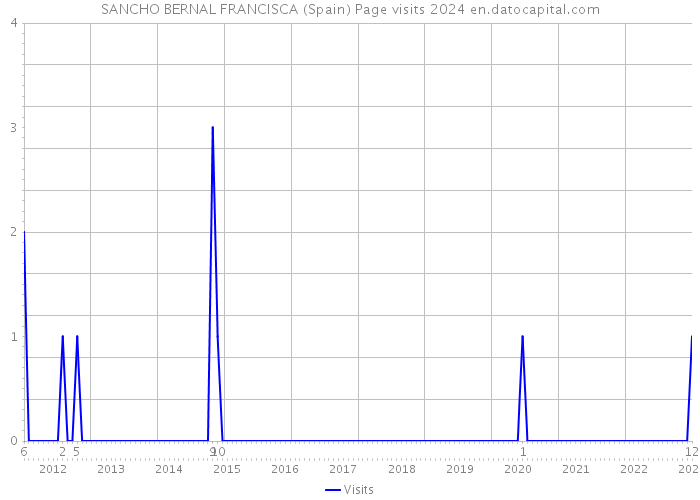 SANCHO BERNAL FRANCISCA (Spain) Page visits 2024 