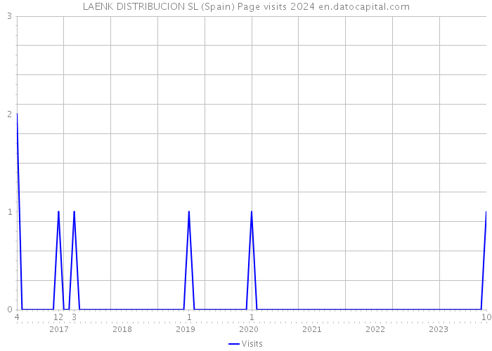 LAENK DISTRIBUCION SL (Spain) Page visits 2024 
