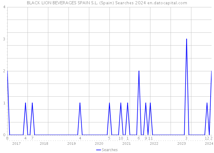 BLACK LION BEVERAGES SPAIN S.L. (Spain) Searches 2024 