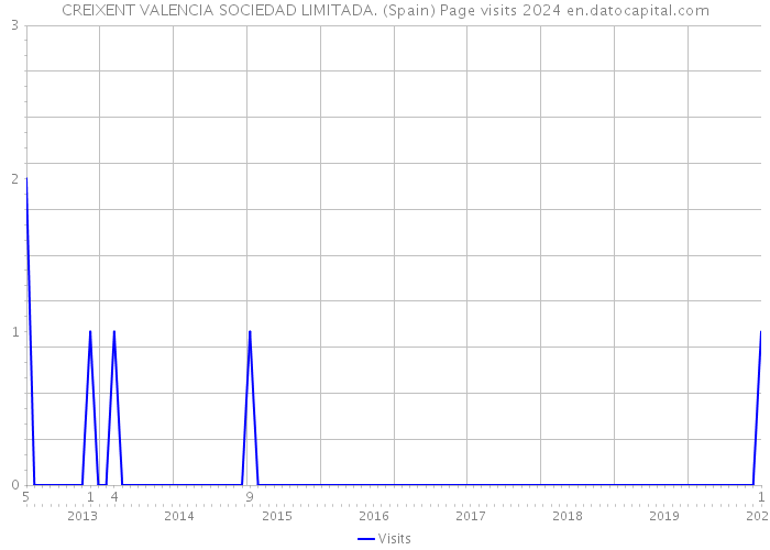 CREIXENT VALENCIA SOCIEDAD LIMITADA. (Spain) Page visits 2024 