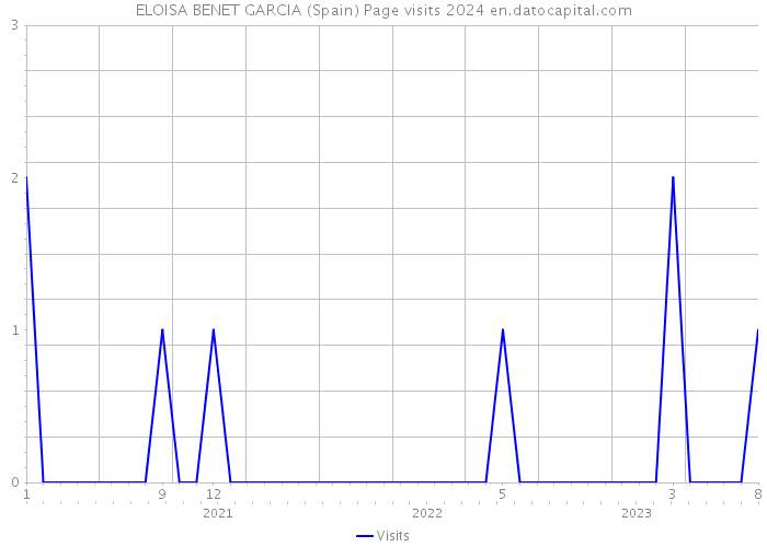 ELOISA BENET GARCIA (Spain) Page visits 2024 