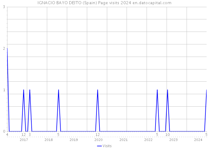 IGNACIO BAYO DEITO (Spain) Page visits 2024 