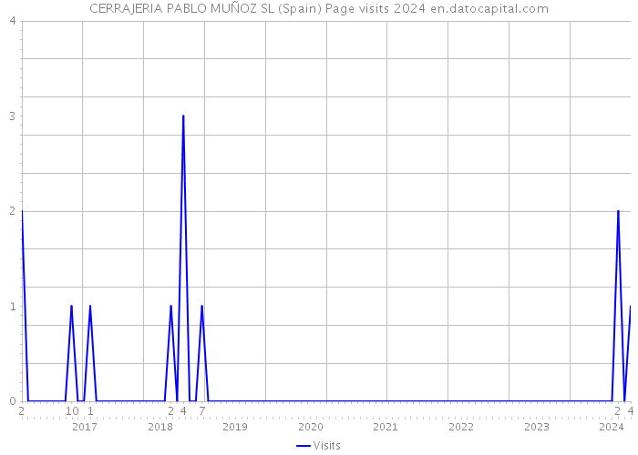 CERRAJERIA PABLO MUÑOZ SL (Spain) Page visits 2024 