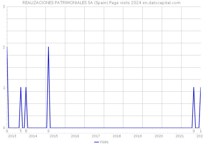 REALIZACIONES PATRIMONIALES SA (Spain) Page visits 2024 