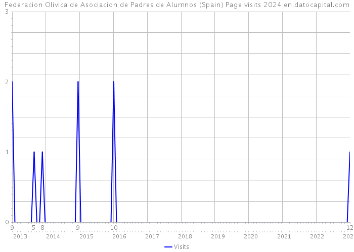 Federacion Olivica de Asociacion de Padres de Alumnos (Spain) Page visits 2024 