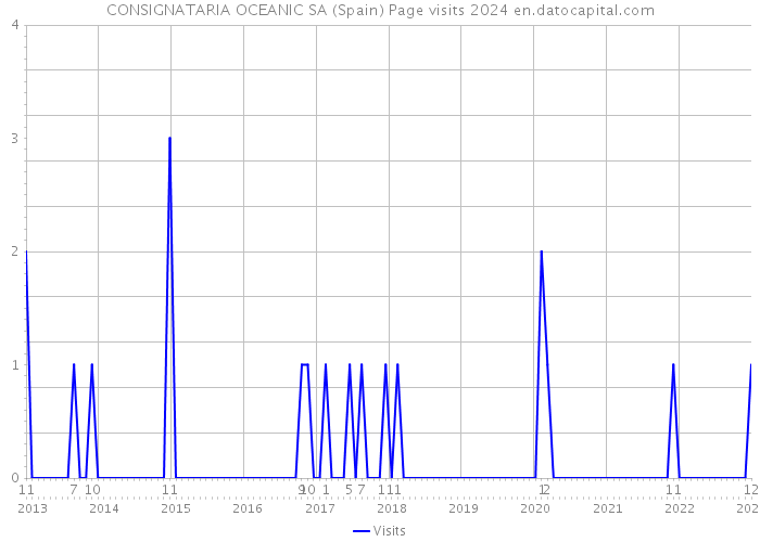 CONSIGNATARIA OCEANIC SA (Spain) Page visits 2024 