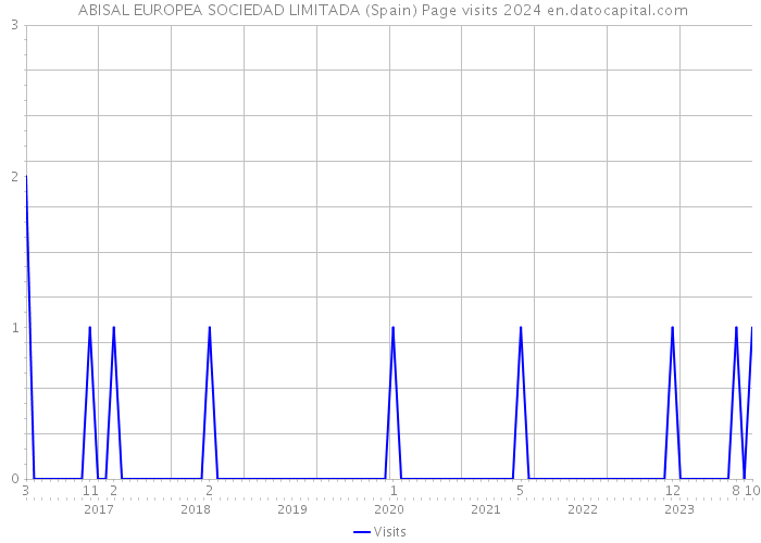  ABISAL EUROPEA SOCIEDAD LIMITADA (Spain) Page visits 2024 