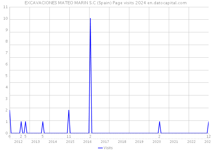 EXCAVACIONES MATEO MARIN S.C (Spain) Page visits 2024 