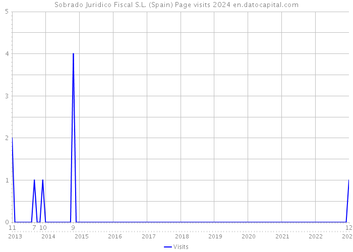 Sobrado Juridico Fiscal S.L. (Spain) Page visits 2024 