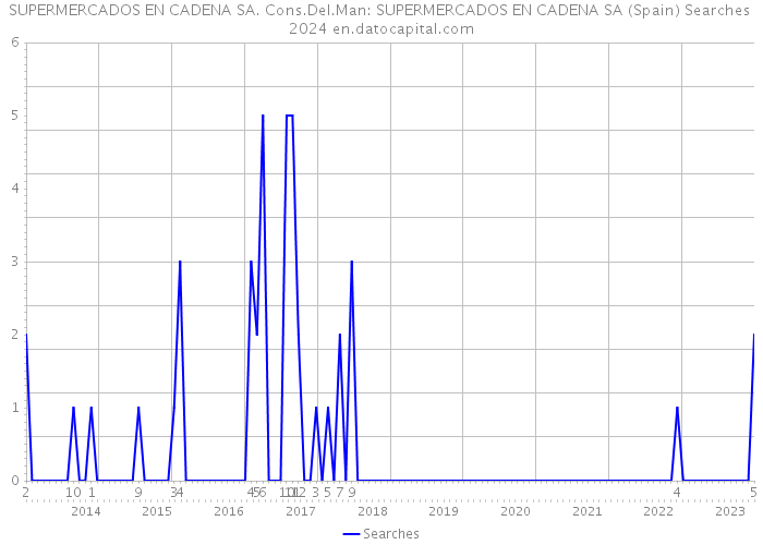 SUPERMERCADOS EN CADENA SA. Cons.Del.Man: SUPERMERCADOS EN CADENA SA (Spain) Searches 2024 