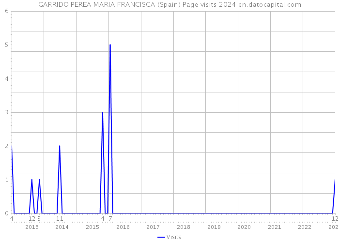 GARRIDO PEREA MARIA FRANCISCA (Spain) Page visits 2024 