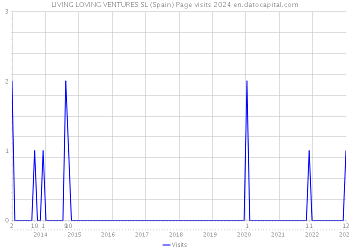 LIVING LOVING VENTURES SL (Spain) Page visits 2024 