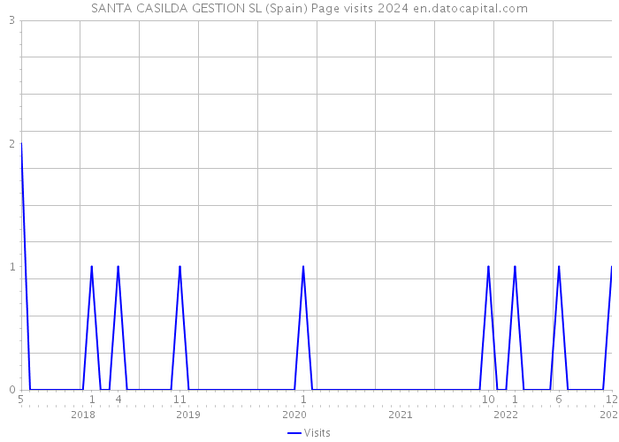 SANTA CASILDA GESTION SL (Spain) Page visits 2024 