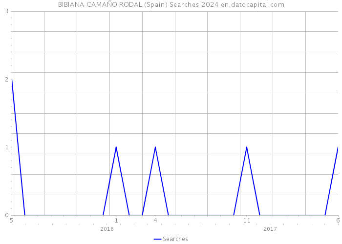 BIBIANA CAMAÑO RODAL (Spain) Searches 2024 