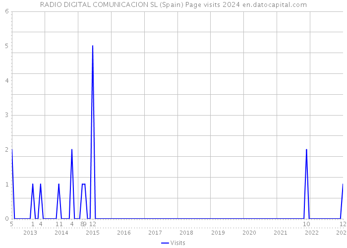 RADIO DIGITAL COMUNICACION SL (Spain) Page visits 2024 