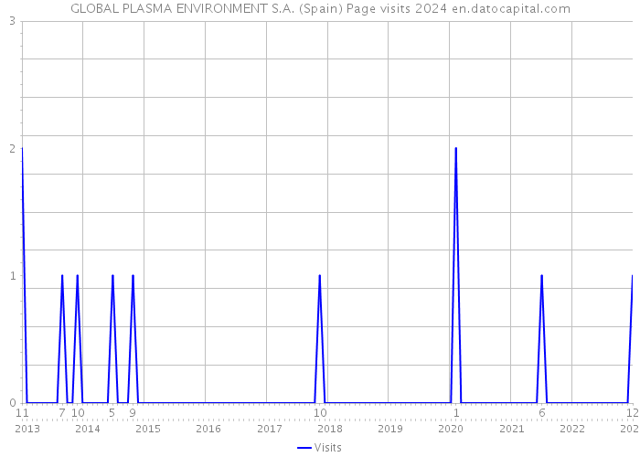 GLOBAL PLASMA ENVIRONMENT S.A. (Spain) Page visits 2024 
