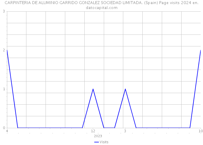 CARPINTERIA DE ALUMINIO GARRIDO GONZALEZ SOCIEDAD LIMITADA. (Spain) Page visits 2024 