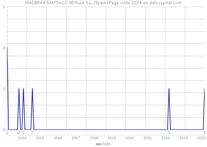 MADERAS SANTIAGO SEVILLA S.L. (Spain) Page visits 2024 