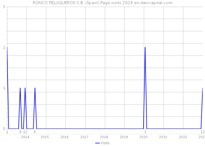 RONCO PELUQUEROS C.B. (Spain) Page visits 2024 