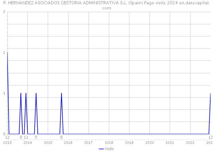 P. HERNANDEZ ASOCIADOS GESTORIA ADMINISTRATIVA S.L. (Spain) Page visits 2024 
