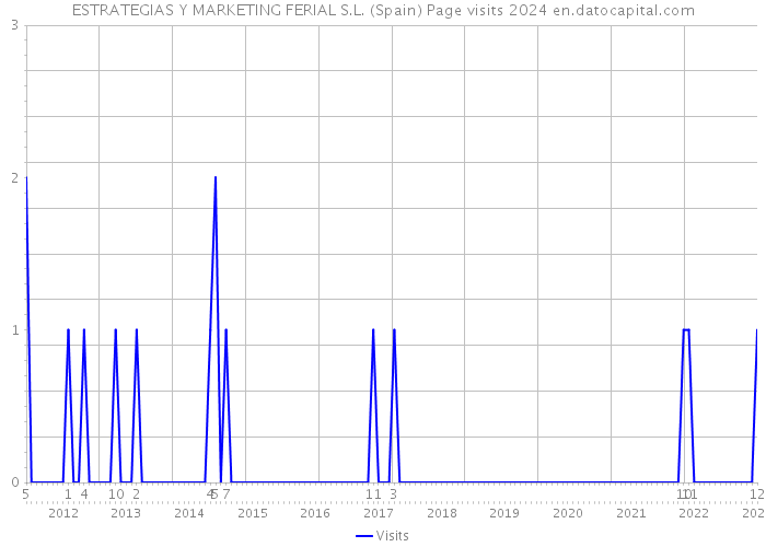 ESTRATEGIAS Y MARKETING FERIAL S.L. (Spain) Page visits 2024 