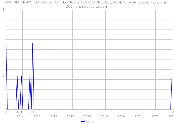 FRATRIA GRUPO CONSTRUCTOR TECNICO Y PROMOTOR SOCIEDAD LIMITADA (Spain) Page visits 2024 