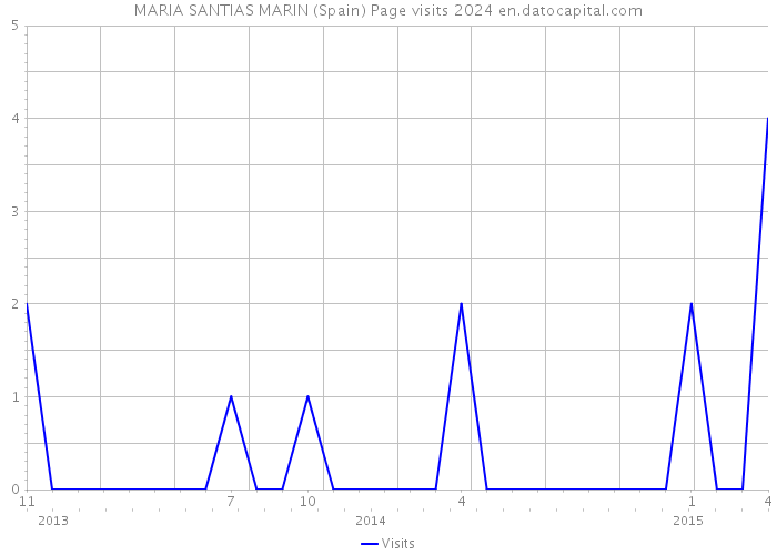 MARIA SANTIAS MARIN (Spain) Page visits 2024 