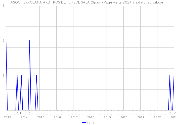 ASOC FERROLANA ARBITROS DE FUTBOL SALA (Spain) Page visits 2024 
