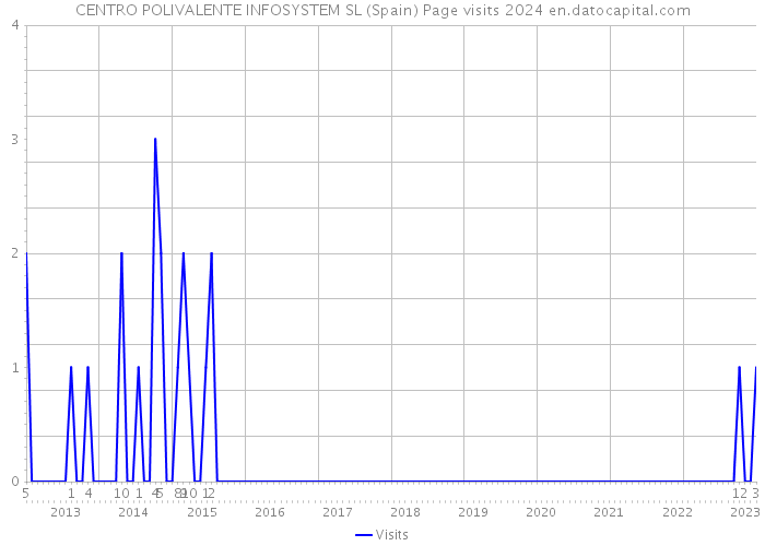 CENTRO POLIVALENTE INFOSYSTEM SL (Spain) Page visits 2024 