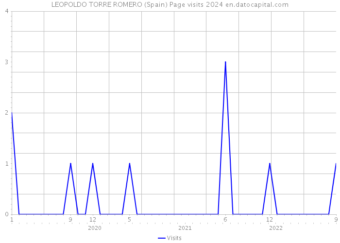 LEOPOLDO TORRE ROMERO (Spain) Page visits 2024 