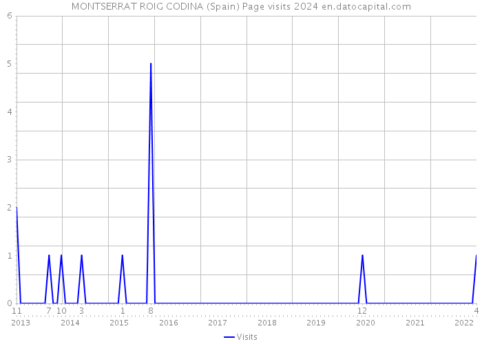 MONTSERRAT ROIG CODINA (Spain) Page visits 2024 
