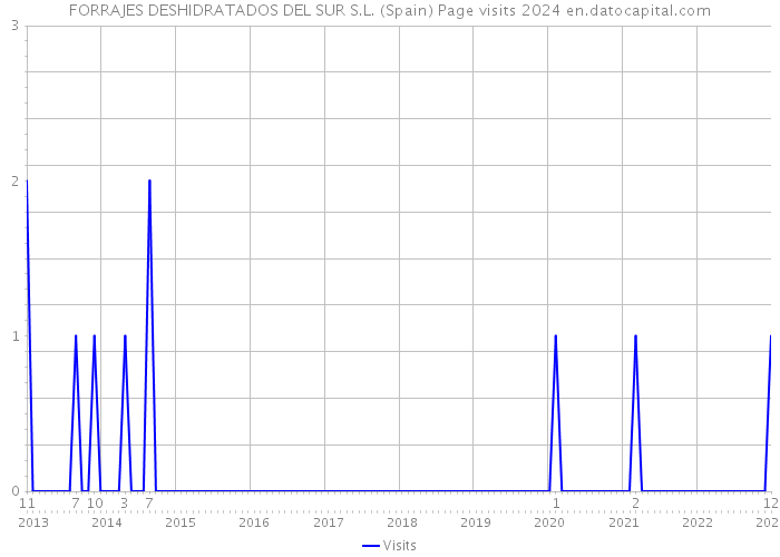 FORRAJES DESHIDRATADOS DEL SUR S.L. (Spain) Page visits 2024 