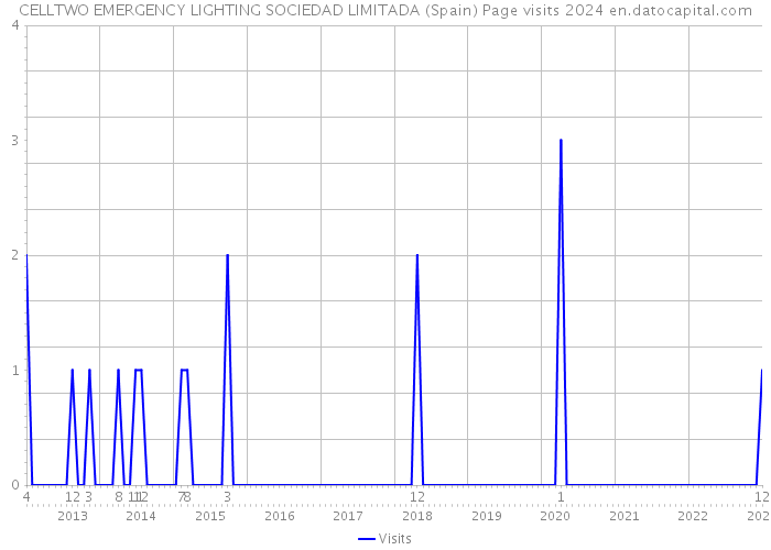 CELLTWO EMERGENCY LIGHTING SOCIEDAD LIMITADA (Spain) Page visits 2024 