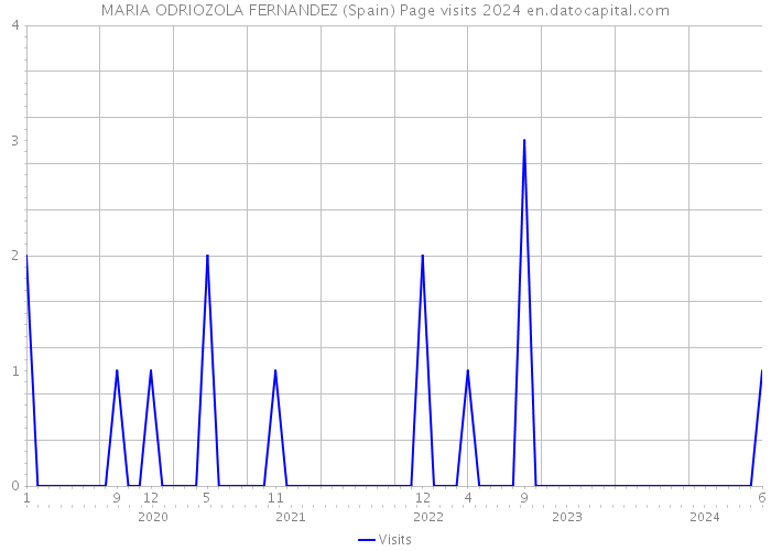 MARIA ODRIOZOLA FERNANDEZ (Spain) Page visits 2024 