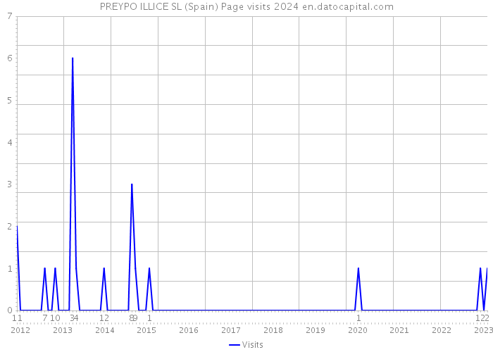 PREYPO ILLICE SL (Spain) Page visits 2024 