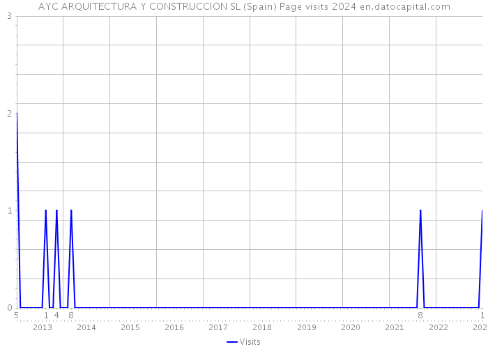 AYC ARQUITECTURA Y CONSTRUCCION SL (Spain) Page visits 2024 