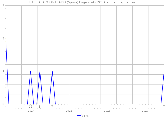 LLUIS ALARCON LLADO (Spain) Page visits 2024 