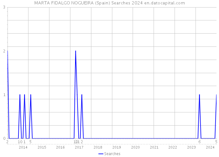 MARTA FIDALGO NOGUEIRA (Spain) Searches 2024 