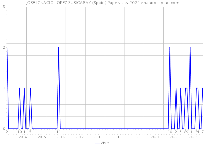 JOSE IGNACIO LOPEZ ZUBICARAY (Spain) Page visits 2024 