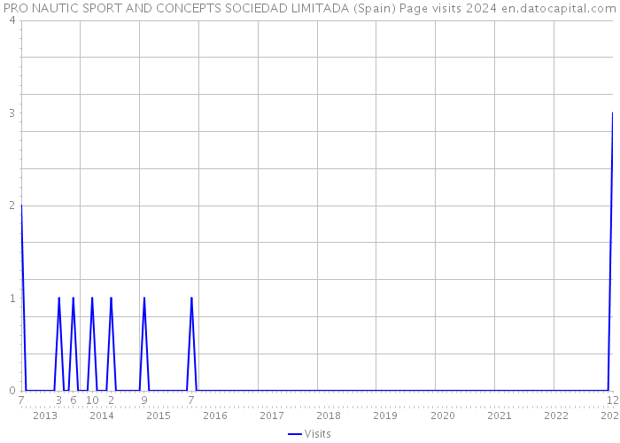 PRO NAUTIC SPORT AND CONCEPTS SOCIEDAD LIMITADA (Spain) Page visits 2024 