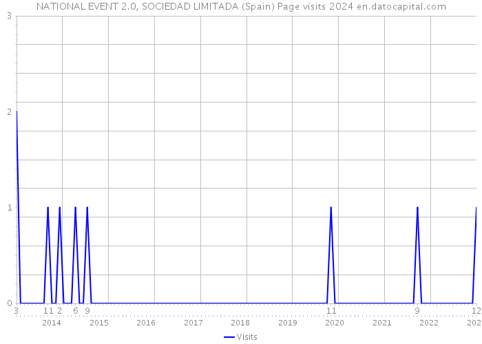 NATIONAL EVENT 2.0, SOCIEDAD LIMITADA (Spain) Page visits 2024 