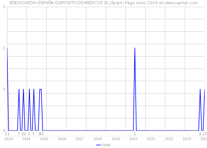 ENDOCARDIA ESPAÑA DISPOSITIVOS MEDICOS SL (Spain) Page visits 2024 
