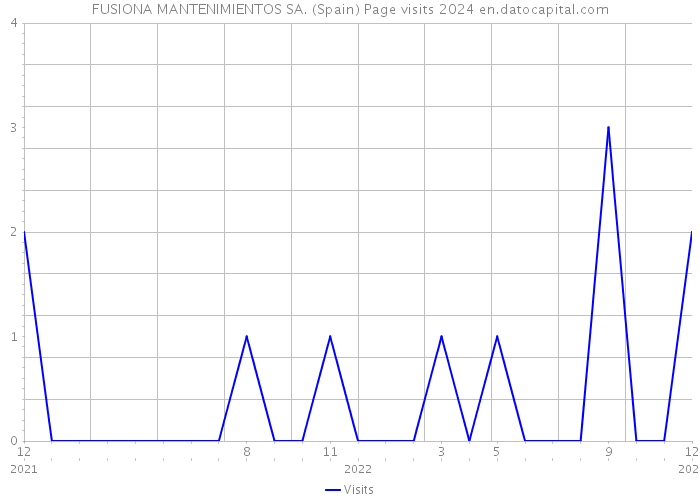 FUSIONA MANTENIMIENTOS SA. (Spain) Page visits 2024 