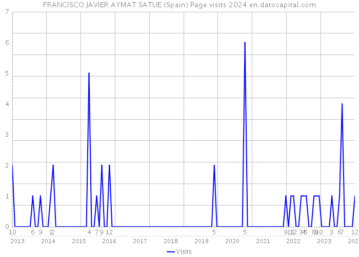 FRANCISCO JAVIER AYMAT SATUE (Spain) Page visits 2024 